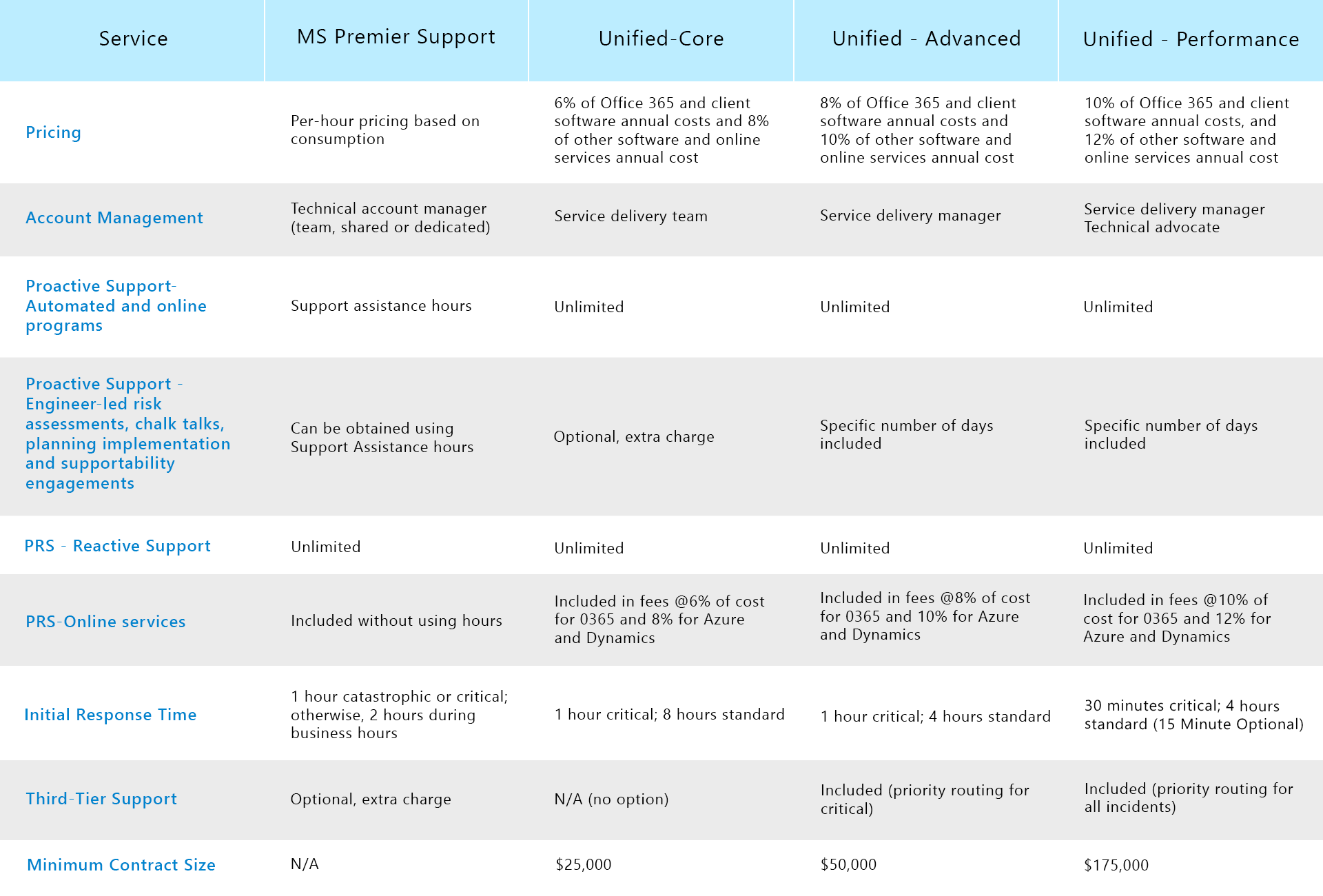 Microsoft Premier Support Services atQor